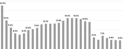 Median Realized Compound Annual Returns (CAR)